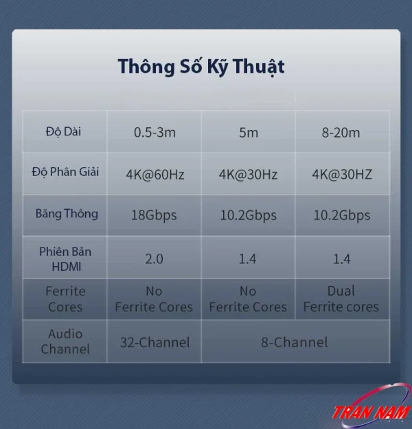 Thông số kỹ thuật cáp HDMI Jasoz A118: chiều dài 0.5m–20m, hỗ trợ 4K@60Hz và 4K@30Hz, băng thông 18Gbps và 10.2Gbps, phiên bản HDMI 2.0/1.4, có ferrite core chống nhiễu, kênh âm thanh 32-channel và 8-channel. SKU T-A251 đến T-A225