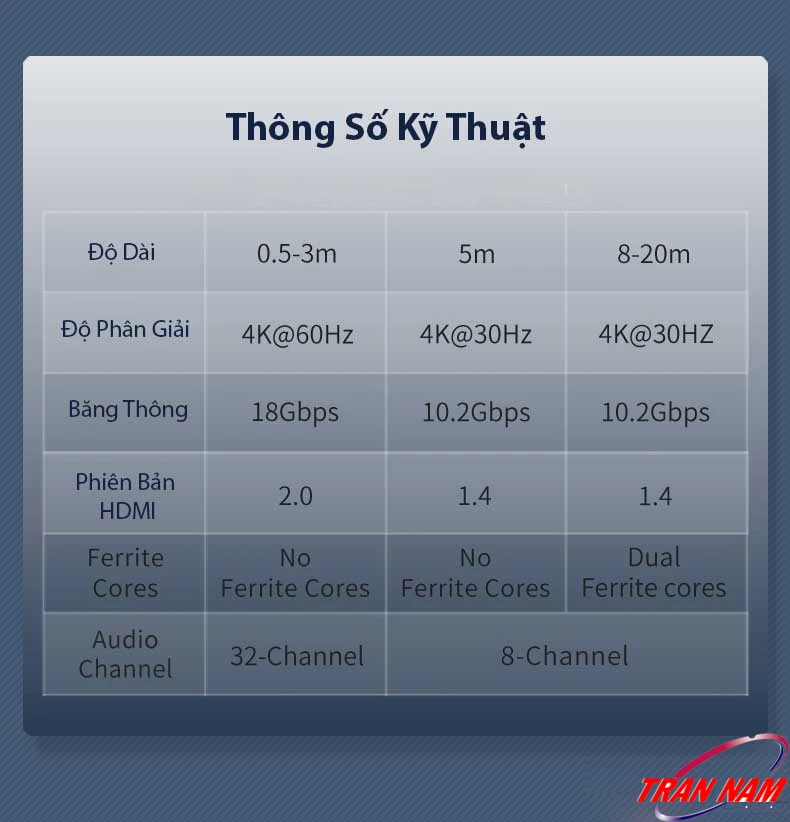 Cáp HDMI Jasoz A118 – Thông Số Kỹ Thuật Chi Tiết, Dài 0.5m–20m (T-A251 → T-A225) Thông số kỹ thuật cáp HDMI Jasoz A118: chiều dài 0.5m–20m, hỗ trợ 4K@60Hz và 4K@30Hz, băng thông 18Gbps và 10.2Gbps, phiên bản HDMI 2.0/1.4, có ferrite core chống nhiễu, kênh âm thanh 32-channel và 8-channel. SKU T-A251 đến T-A225
