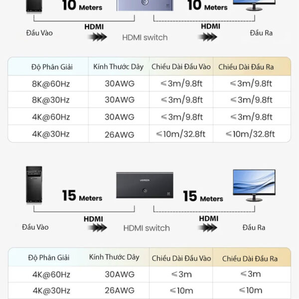 bo-gop-hdmi-3-vao-1-ho-tro-8k60hz-4k144hz-3d-hdr-ugreen-15604