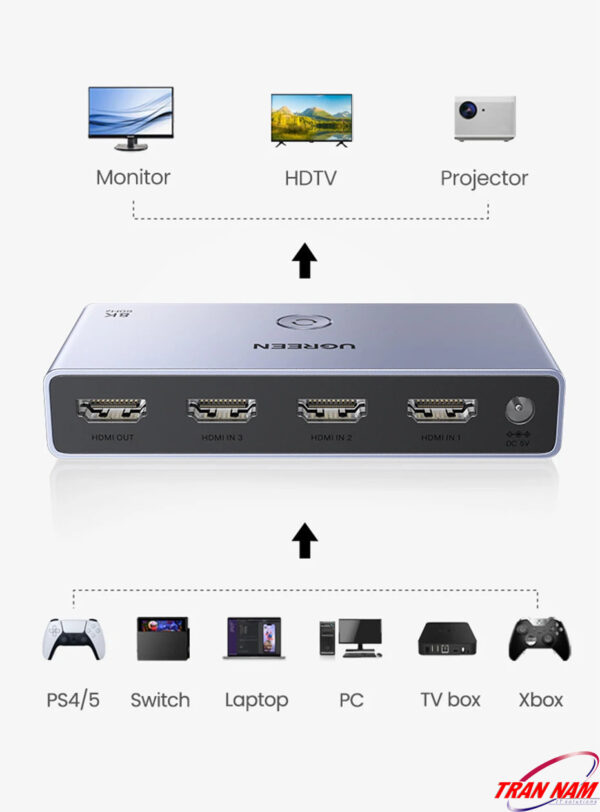 bo-gop-hdmi-3-vao-1-ho-tro-8k60hz-4k144hz-3d-hdr-ugreen-15604