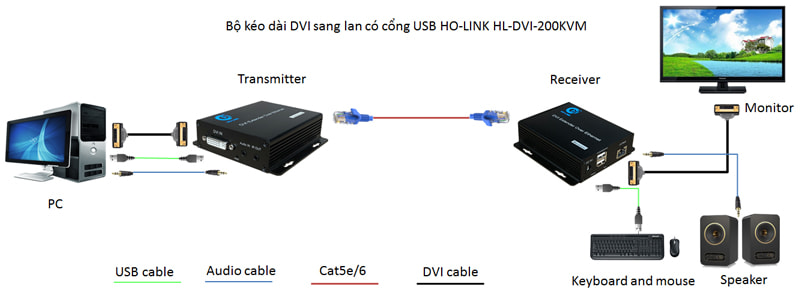 Bộ Kéo Dài Tín Hiệu DVI Kèm USB Qua Cáp Mạng LAN Khoảng Cách 200M HoLINK HL-DVI-200KVM