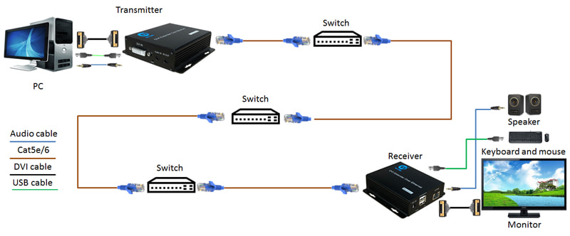 Bộ Kéo Dài Tín Hiệu DVI Kèm USB Qua Cáp Mạng LAN Khoảng Cách 200M HoLINK HL-DVI-200KVM