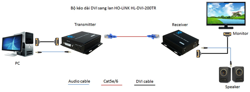 Bộ Kéo Dài Tín Hiệu DVI Qua Cáp Mạng LAN Khoảng Cách 200M HoLINK HL-DVI-200T/R