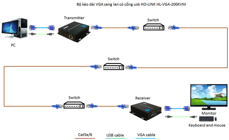 Bộ kéo dài vga qua dây mạng LAN 200M Kèm USB HOLINK HL-VGA-200KVM