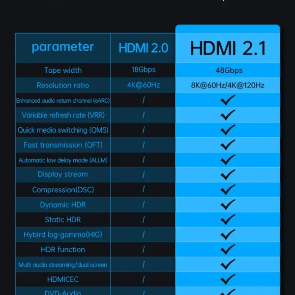 So sánh HDMI 2.0 và HDMI 2.1 – Cáp HDMI 2.1 sợi quang Jasoz A133 hỗ trợ băng thông 48Gbps, 8K60Hz, 4K120Hz, Dynamic HDR, eARC, VRR, QFT, ALLM – dây HDMI Optical dài 5m đến 100m – SKU Jasoz T-A306 T-A307 T-A308 T-A309 T-A310 T-A311 T-A313 T-A314 T-A315 T-A316 T-A317 T-A318 T-A319