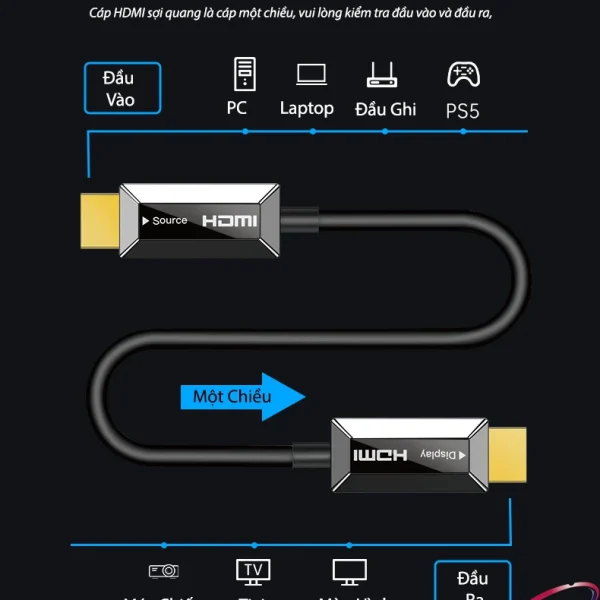 Sơ đồ kết nối Cáp HDMI 2.1 Sợi Quang Jasoz A133 – cáp HDMI Optical một chiều, đầu Source vào PC, Laptop, PS5, đầu Display ra TV, máy chiếu, màn hình – hỗ trợ 8K60Hz, 4K120Hz, HDR10+, Dolby Vision, eARC – dây HDMI quang dài 5m đến 100m – SKU Jasoz T-A306 đến T-A319