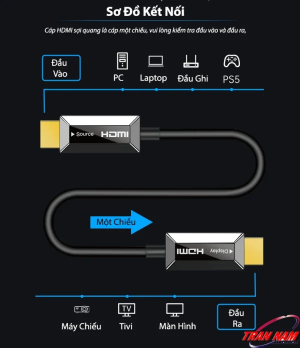 Sơ đồ kết nối Cáp HDMI 2.1 Sợi Quang Jasoz A133 – cáp HDMI Optical một chiều, đầu Source vào PC, Laptop, PS5, đầu Display ra TV, máy chiếu, màn hình – hỗ trợ 8K60Hz, 4K120Hz, HDR10+, Dolby Vision, eARC – dây HDMI quang dài 5m đến 100m – SKU Jasoz T-A306 đến T-A319