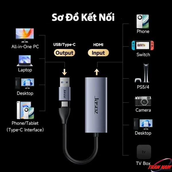 Sơ đồ kết nối Jasoz T-G190 Video Capture Card HDMI sang USB-A Type-C, hỗ trợ PC, laptop, điện thoại, Switch, PS5, camera, TV Box
