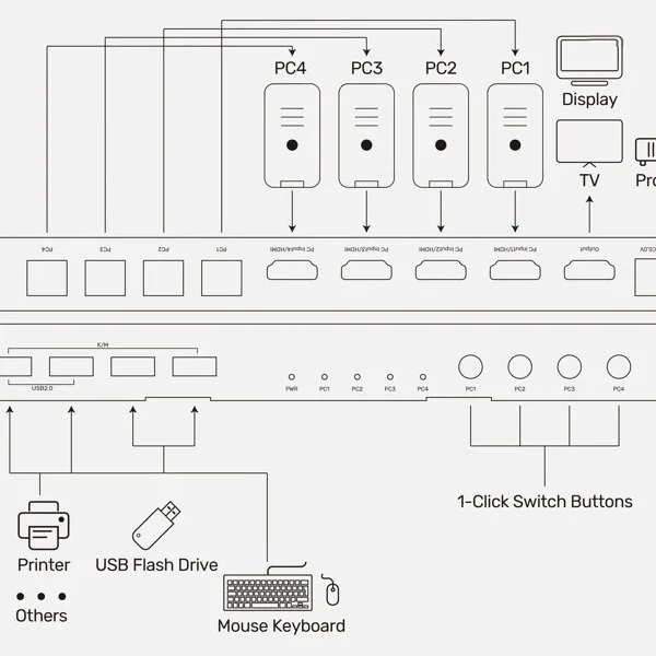 Sơ Đồ Kết Nối Bộ Chuyển HDMI KVM Unitek V306A – Chia Sẻ 1 Màn Hình Và Chuột Bàn Phím Cho 4 Máy Tính