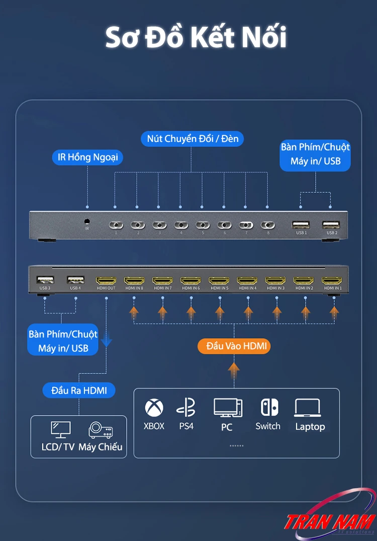 Unitek V303A | Sơ Đồ Kết Nối Bộ KVM HDMI 8 In 1 Out Hỗ Trợ 4K@30Hz – 8 Máy Tính Dùng Chung 1 Màn Hình, Phím Chuột Sơ Đồ Kết Nối Bộ Chuyển HDMI KVM 8 In 1 Out Unitek V303A – Hỗ Trợ 8 Máy Tính Dùng Chung 1 Màn Hình, Chuột Và Bàn Phím