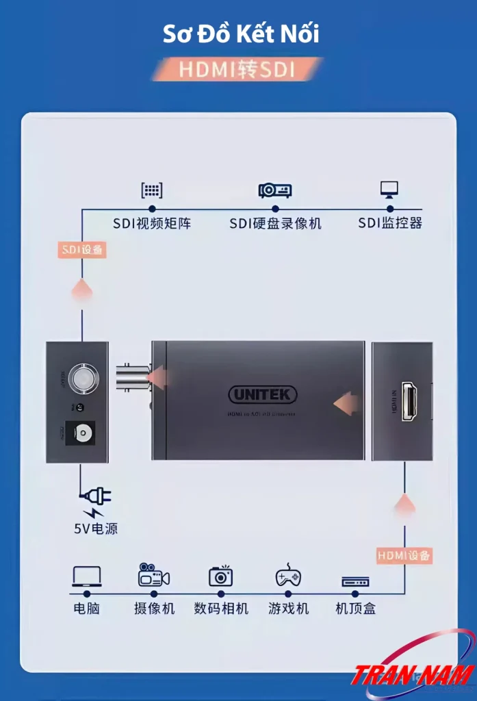 Sơ đồ kết nối UNITEK V143A — đầu vào HDMI từ PC/camera/máy quay/máy chơi game/set-top box, đầu ra SDI BNC sang matrix/đầu ghi hình/monitor SDI