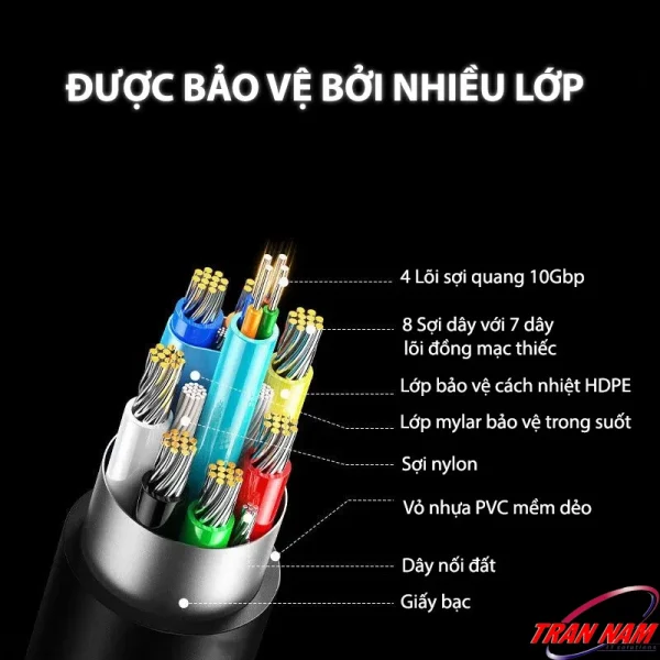 Cáp HDMI 2.1 Sợi Quang Dài 10M Hỗ Trợ 8K@60Hz, 4K@240Hz HDR, eARC Ugreen 55504 2 Cấu tạo nhiều lớp bảo vệ – Cáp HDMI 2.1 Sợi Quang Ugreen HD183 Ugreen 55504, 55505, 55506, 55507, 55508, 55509, 55510 – gồm 4 lõi sợi quang 10Gbps, 8 lõi đồng mạ thiếc, lớp HDPE cách nhiệt, vỏ PVC mềm dẻo, chống nhiễu EMI/RFI.