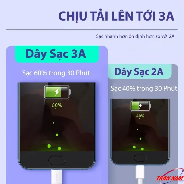 Cáp Micro USB Jasoz D112 chịu tải dòng điện 3A, sạc nhanh hơn 60% trong 30 phút, ổn định hơn so với dây 2A