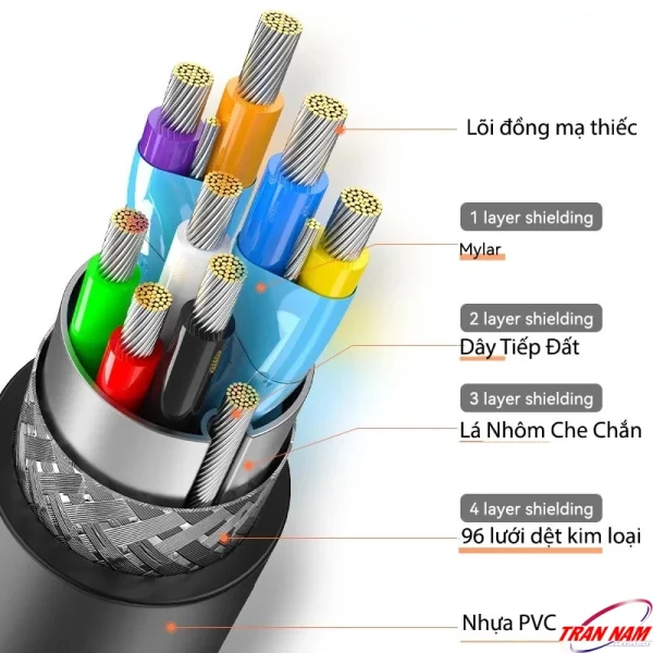 Cáp nối dài USB Jasoz có Chipset khuếch đại tín hiệu FE1.1S, lõi đồng mạ thiếc và 4 lớp chống nhiễu gồm Mylar, dây tiếp đất, lá nhôm và lưới kim loại 96 sợi, giúp truyền dữ liệu ổn định và chống nhiễu điện từ.