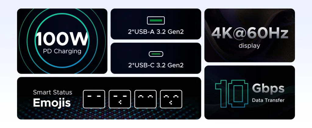 ính năng chính của Hub USB-C Ugreen 35998 CM888: sạc PD 100W, 2 cổng USB-A 3.2 Gen2, 2 cổng USB-C 3.2 Gen2, HDMI 4K60Hz và truyền dữ liệu 10Gbps kèm LED emoji thông minh