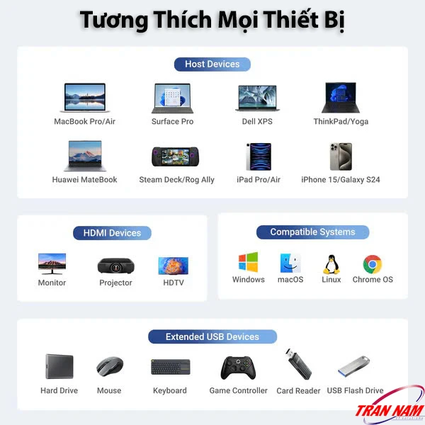 Khả năng tương thích thiết bị của Hub USB-C Ugreen 45000 – MacBook, iPad, Windows, Linux Hub USB-C Ugreen 45000 tương thích MacBook, Surface, Dell XPS, iPad, iPhone, Galaxy và nhiều thiết bị khác
