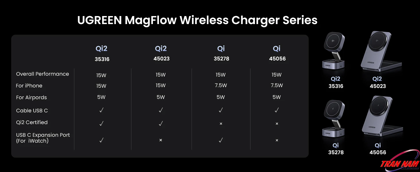 Bảng so sánh UGREEN MagFlow Wireless Charger Series hiển thị 4 model Qi2 35316, Qi2 45023, Qi 35278 và Qi 45056 với công suất tối đa 15W, thông số sạc cho iPhone và AirPods, tình trạng kèm cáp USB‑C, chuẩn Qi2 Certified và cổng USB‑C mở rộng cho Apple Watch