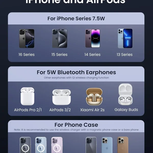 UGREEN MagFlow 2‑in‑1 Wireless Charger tương thích iPhone 13–16 series sạc 7.5W, AirPods Pro 2/1, AirPods 3/2, Xiaomi Air 2s, Galaxy Buds sạc 5W và khuyến nghị dùng ốp lưng MagSafe hoặc điện thoại không ốp