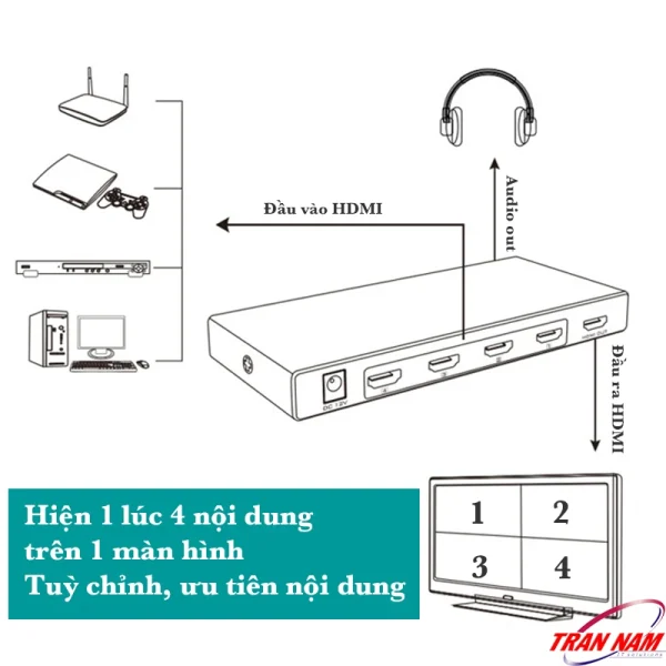 Sơ đồ hoạt động bộ gộp HDMI 4x1 MT-Viki MT-SW041-B hiển thị đồng thời 4 nội dung trên một màn hình và tách âm thanh ra tai nghe