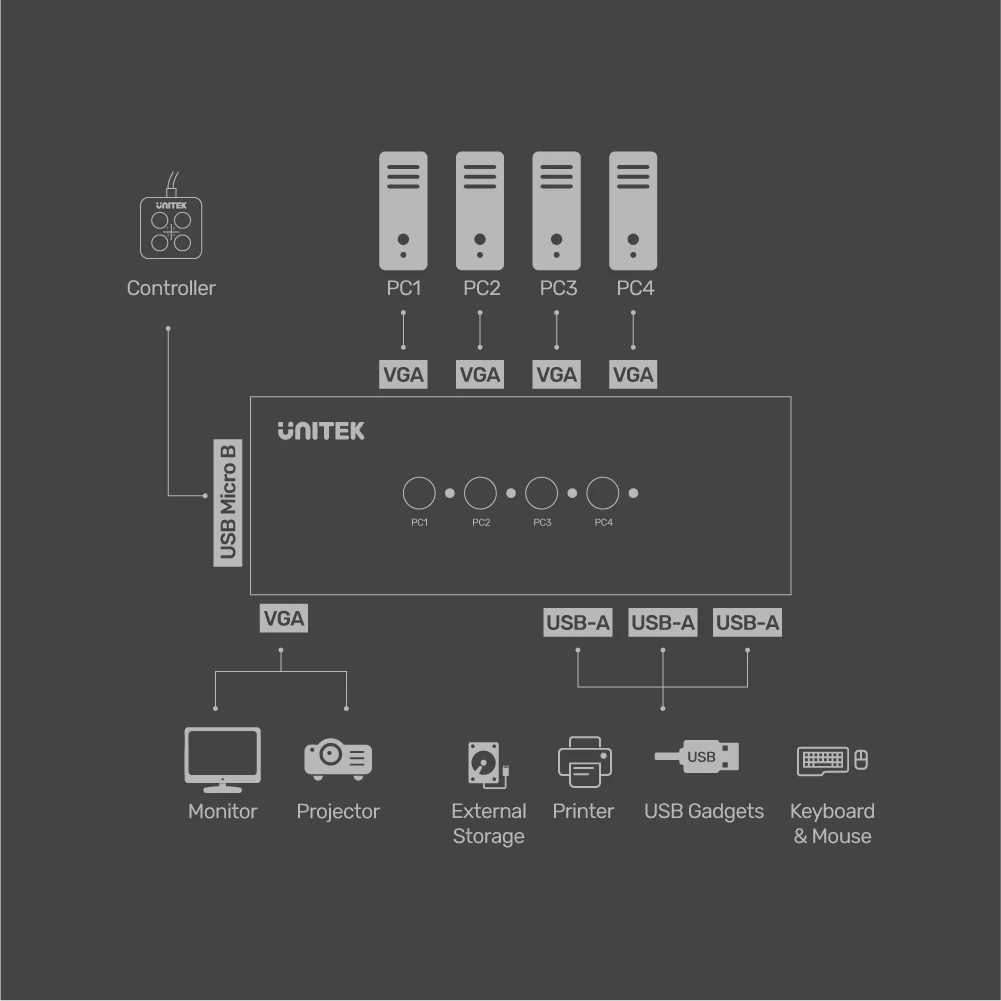 Unitek U-8710ABK – Sơ đồ kết nối hệ thống KVM 4 PC vào 1 màn hình và ngoại vi USB Sơ đồ kết nối KVM switch Unitek U-8710ABK: 4 máy tính PC1–PC4 qua cổng VGA vào thiết bị, đầu ra VGA tới màn hình hoặc máy chiếu, 3 cổng USB-A kết nối bàn phím chuột và thiết bị ngoại vi