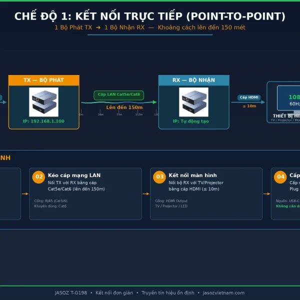 Bộ Truyền HDMI Qua Dây Mạng 150M Jasoz T-G198 Hỗ Trợ Tính Năng 1 Bộ Phát Nhiều Bộ Nhận 2 Tính Năng Chế Độ Một Phát Một Bộ Nhận Jasoz T-G198