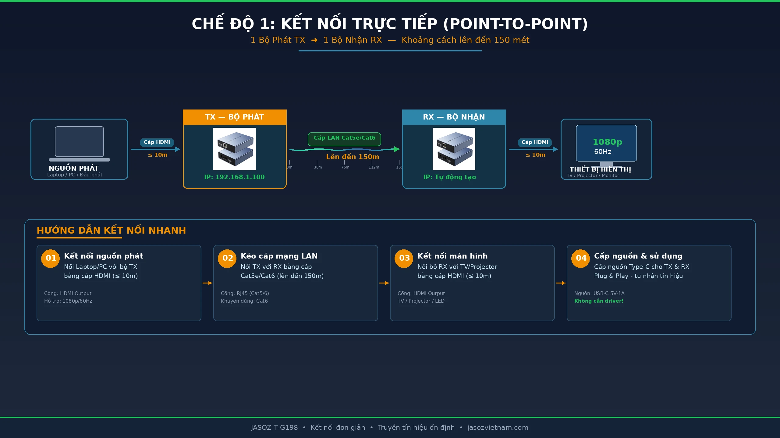 Bộ Truyền HDMI Qua Dây Mạng 150M Jasoz T-G198 Hỗ Trợ Tính Năng 1 Bộ Phát Nhiều Bộ Nhận (1) Tính Năng Chế Độ Một Phát Một Bộ Nhận Jasoz T-G198