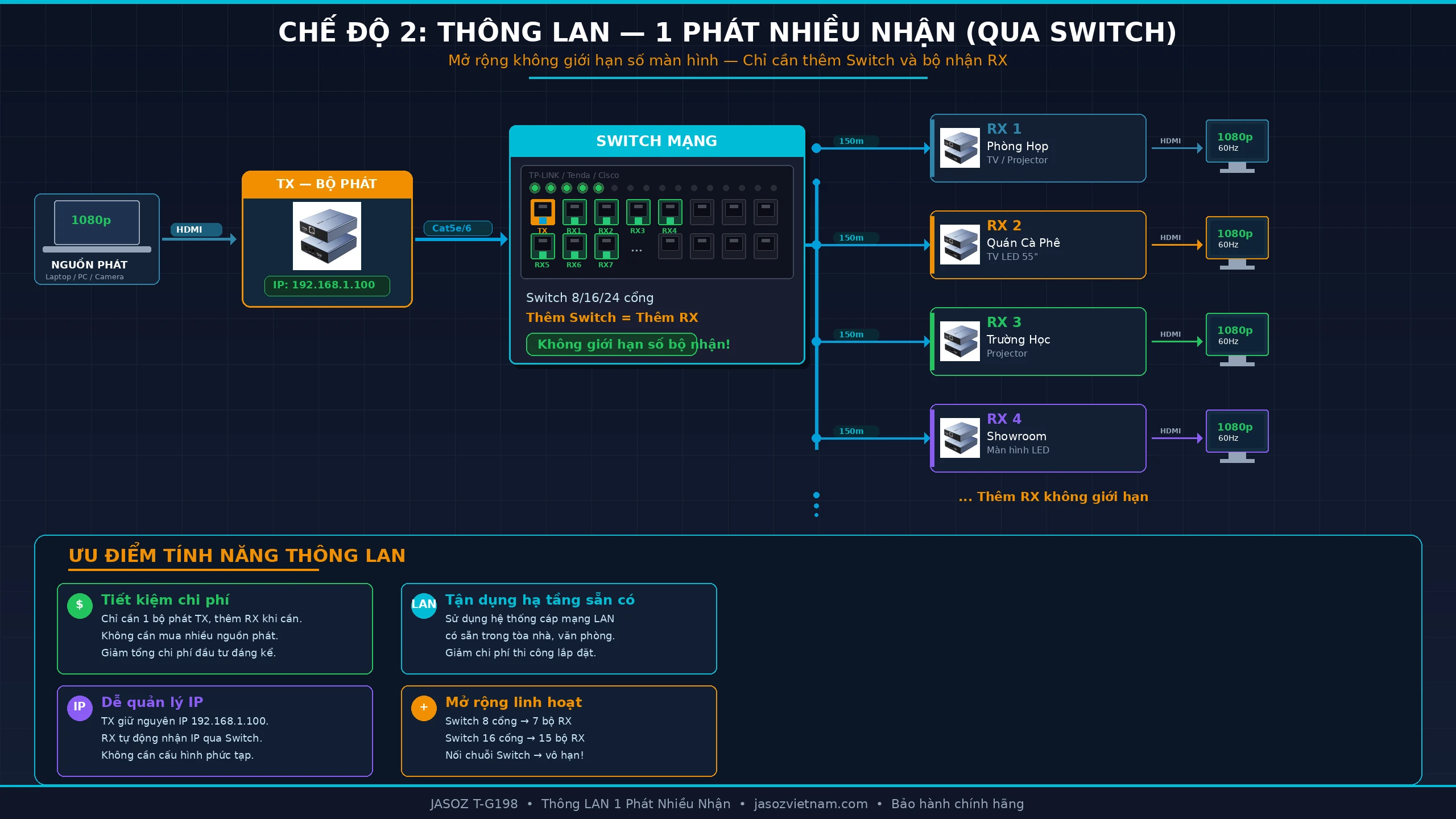 Bộ Truyền HDMI Qua Dây Mạng 150M Jasoz T-G198 Hỗ Trợ Tính Năng 1 Bộ Phát Nhiều Bộ Nhận (2) Tính Năng Chế Độ Một Phát Nhiều Bộ Nhận Jasoz T-G198