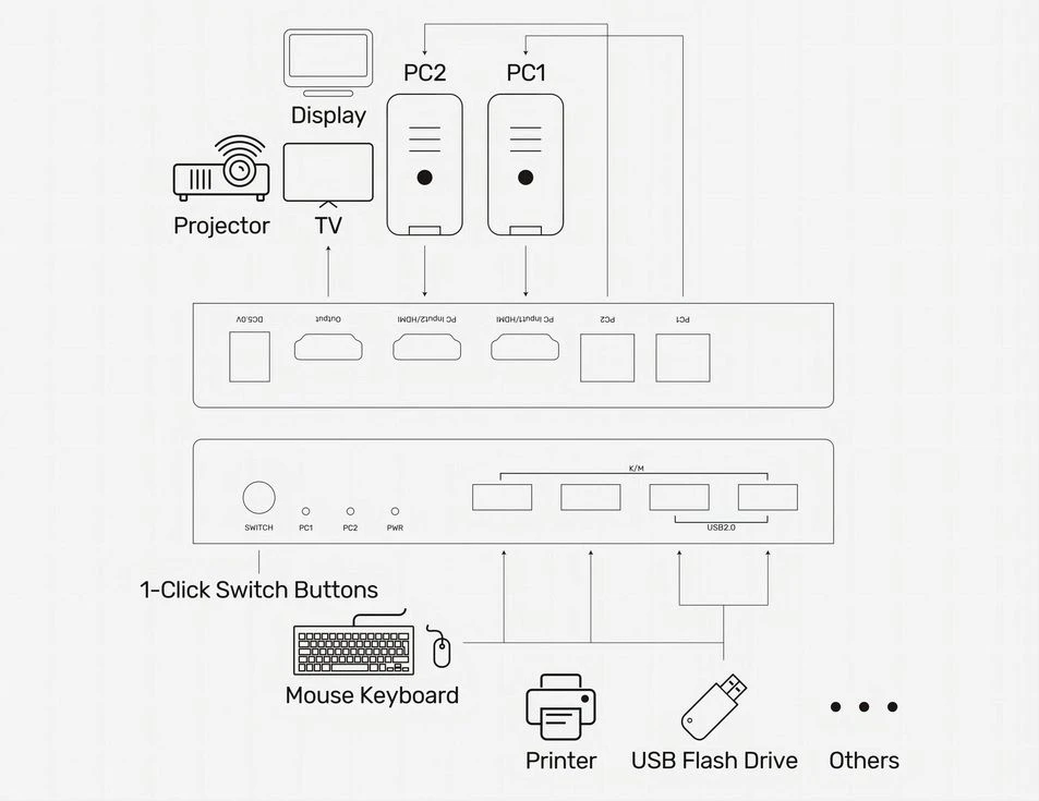 Sơ đồ kết nối Bộ KVM HDMI Unitek V307A — mặt sau cắm 2 PC vào HDMI Input + USB-B PC1/PC2, mặt trước nút SWITCH 1-click + 4 USB chia keyboard mouse printer
