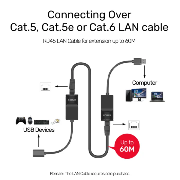 Sơ đồ kết nối bộ kéo dài USB Unitek Y-UE01001 — đầu phát cắm máy tính qua USB-A, 2 module nối với nhau qua cáp mạng Cat5e Cat6 RJ45 lên đến 60M, đầu nhận cắm chuột bàn phím USB