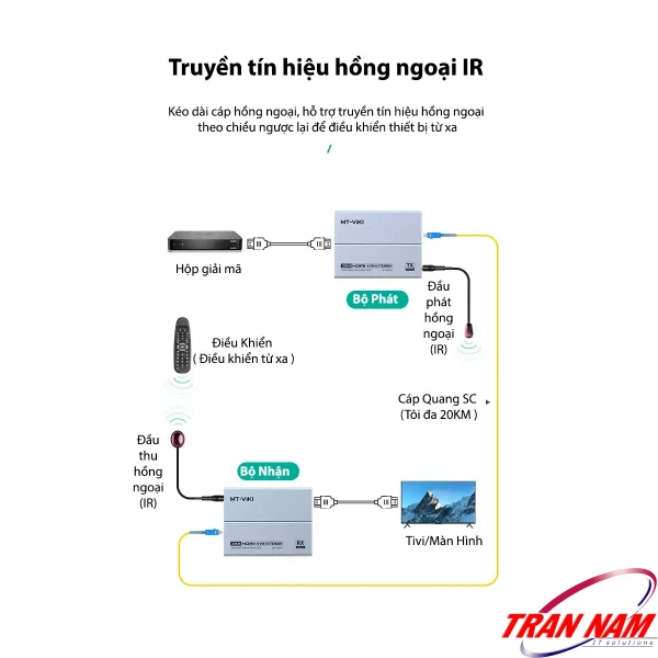 Sơ đồ truyền tín hiệu hồng ngoại IR hồi tiếp từ Bộ Nhận về Bộ Phát MT-VIKI MT-EHK020, điều khiển hộp giải mã từ xa