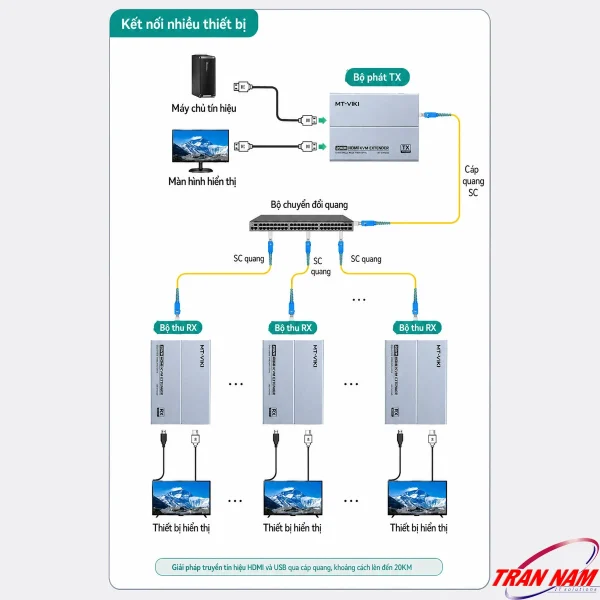 Sơ đồ kết nối nhiều thiết bị MT-VIKI MT-EHK020 qua bộ chuyển đổi quang, 1 Bộ Phát truyền tới nhiều Bộ Thu và màn hình