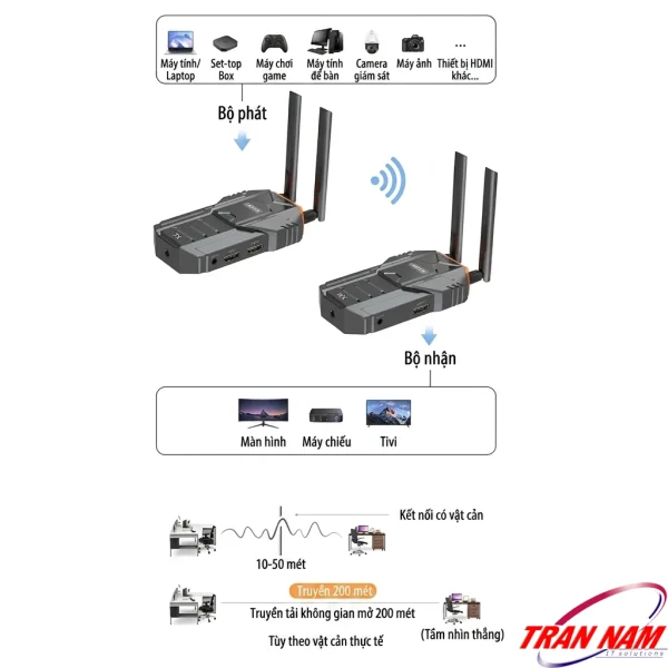 Sơ đồ tương thích Unitek V176A: laptop, STB, camera giám sát, TV, máy chiếu — 10-50m có vật cản, 200m không gian mở