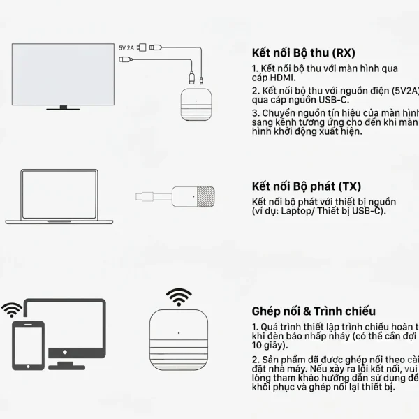 Bộ Truyền HDMI Không Dây 50M Đầu Vào USB-C Unitek V1184A01 8 Hướng dẫn lắp đặt Unitek V1184A01 — kết nối RX qua HDMI và nguồn USB-C 5V2A, cắm TX vào thiết bị nguồn