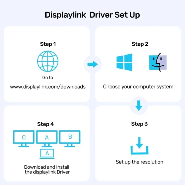 Sơ đồ 4 bước cài đặt driver DisplayLink cho dock UNITEK D1135AGY01 trên Windows và macOS