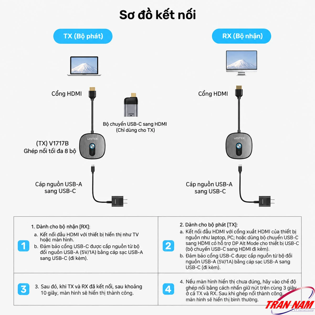 Sơ đồ kết nối Unitek V1717CBK01 TX RX HDMI không dây Sơ đồ kết nối bộ truyền HDMI không dây Unitek V1717CBK01 gồm TX, RX, HDMI, USB-C và nguồn 5V 1A