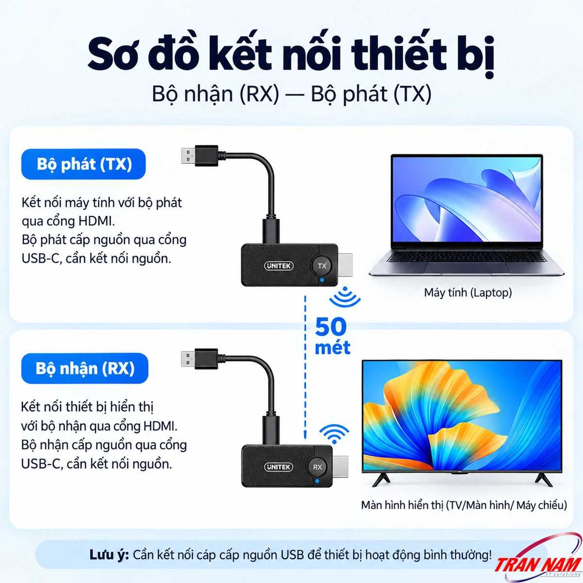 Sơ đồ kết nối bộ truyền HDMI không dây UNITEK V1708A Sơ đồ kết nối UNITEK V1708A gồm bộ phát TX nối laptop và bộ nhận RX nối TV, màn hình hoặc máy chiếu